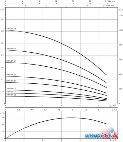 Скважинный насос Wilo Actun FIRST SPU4.04-18-B/XI4-50-1-230 в Могилёве
