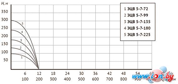 Скважинный насос Unipump ЭЦВ 5-7-72 в Гомеле