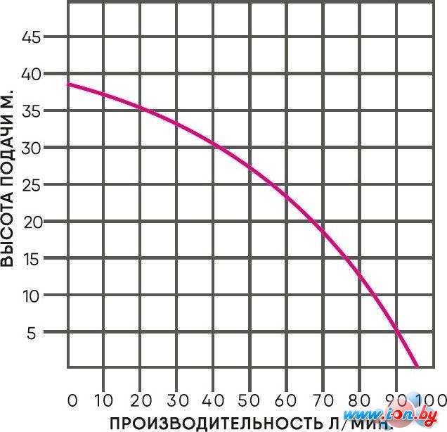 Скважинный насос Greenpump 4 SP 30-4 (380V) в Витебске